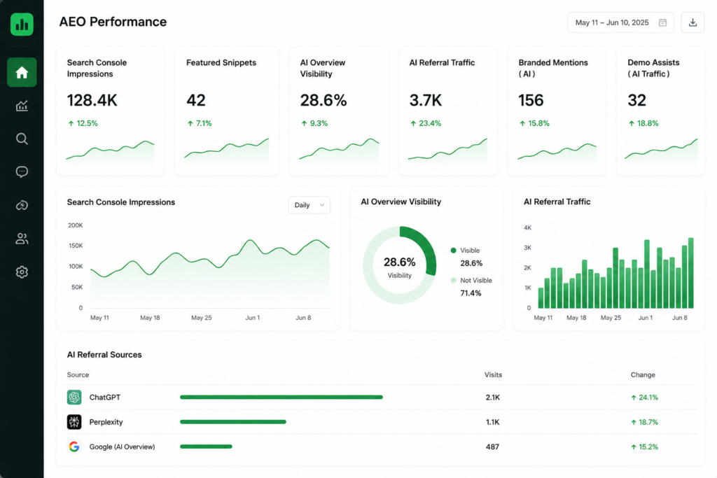 AEO content performance dashboard showing search impressions, featured snippets, AI Overview visibility, AI referral traffic, branded mentions, and demo assists