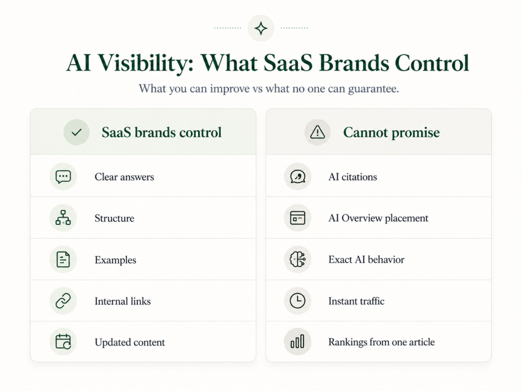 AI visibility checklist showing what SaaS brands can control, including clear answers, structure, examples, internal links, and updated content