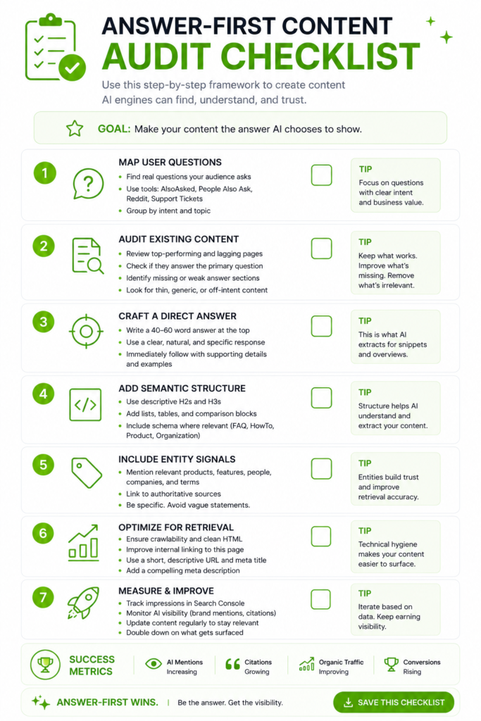 Answer-first content audit checklist showing how to map user questions, audit existing content, and craft direct answers for AI visibility