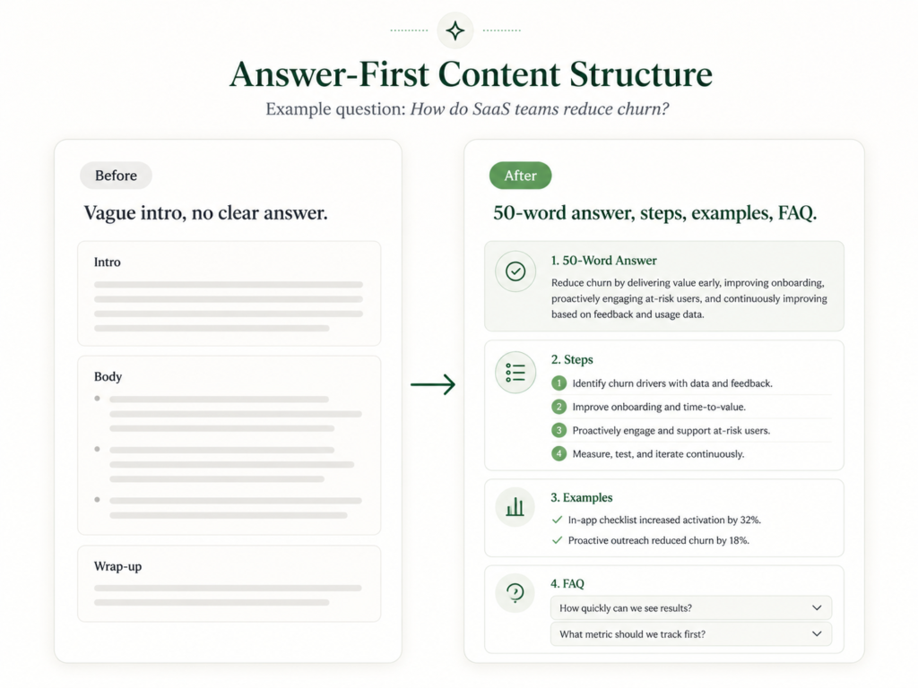 Answer-first content structure showing how a SaaS article can replace a vague intro with a direct answer, steps, examples, and FAQ