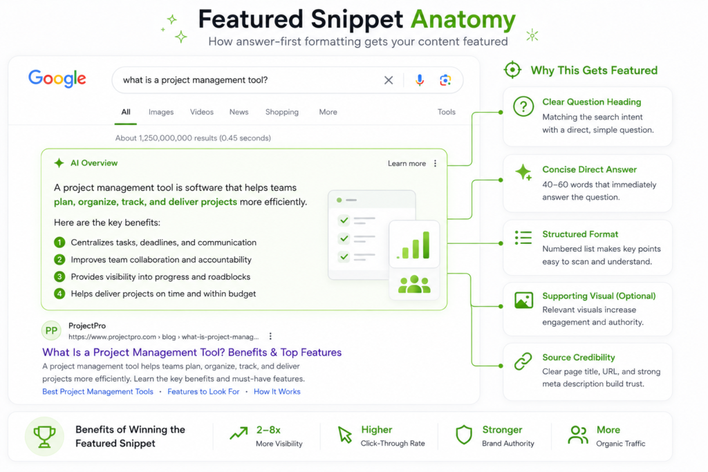 Featured snippet anatomy showing how direct answers, question headings, structured formatting, visuals, and source credibility support SaaS SEO performance