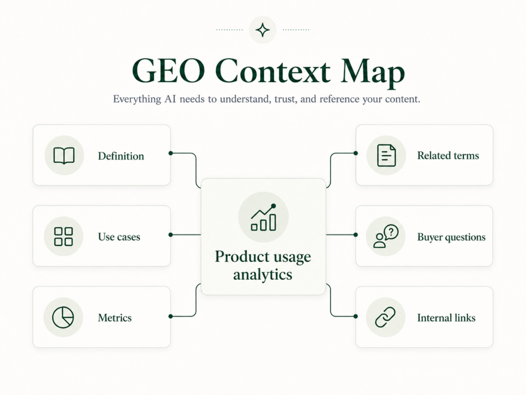 GEO context map showing how product usage analytics connects to definitions, use cases, metrics, related terms, buyer questions, and internal links