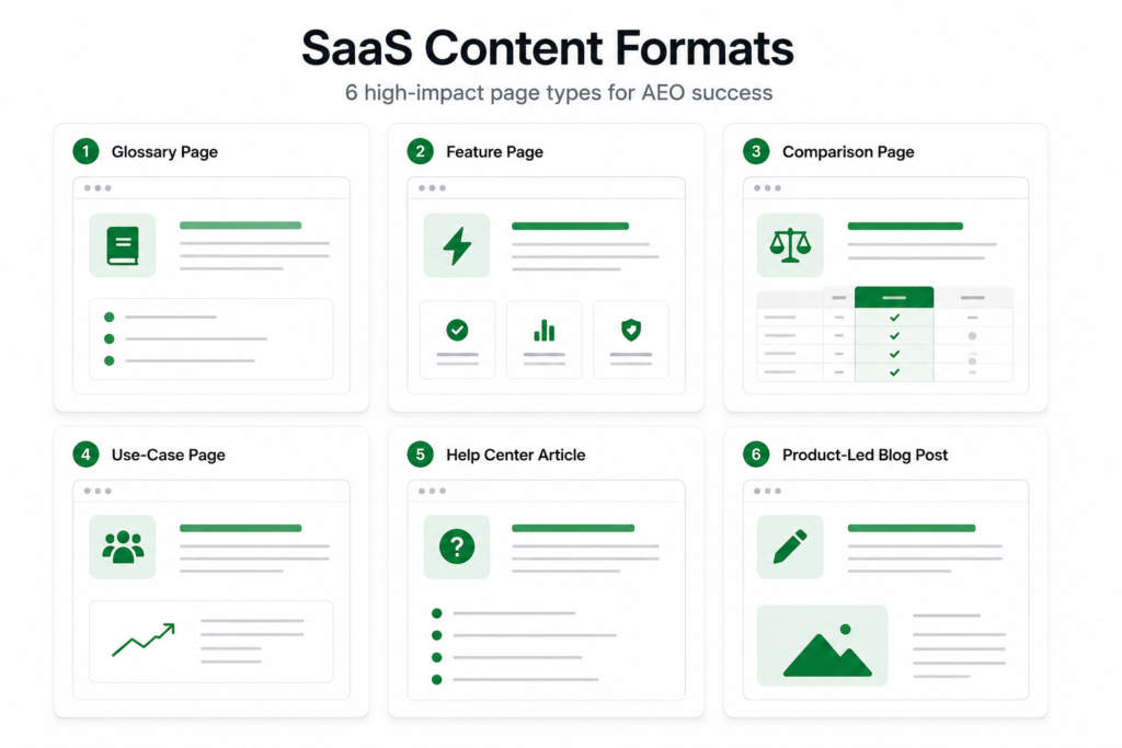 SaaS AEO content formats showing glossary pages, feature pages, comparison pages, use-case pages, help center articles, and product-led blog posts