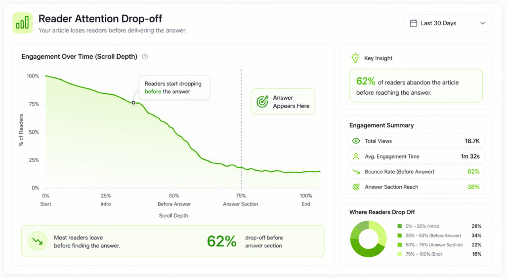 Reader attention drop-off chart showing how SaaS blog visitors leave before reaching the answer section