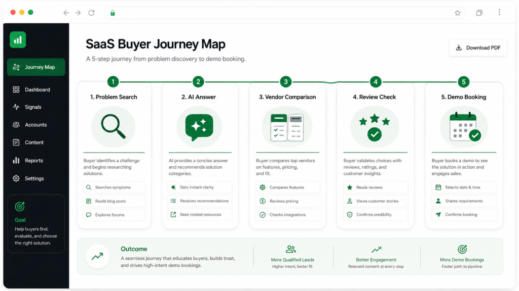 SaaS buyer journey map showing how AEO content supports problem search, AI answers, vendor comparison, review checks, and demo booking