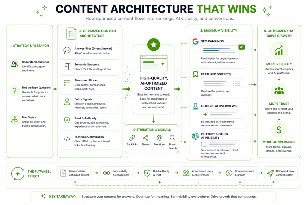 SaaS content architecture showing how strategy, answer-first structure, entity signals, internal links, and trust signals support SEO rankings, AI visibility, and conversions