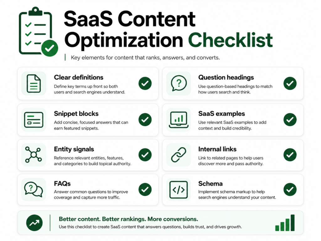 SaaS content optimization checklist showing clear definitions, question headings, snippet blocks, SaaS examples, entity signals, internal links, FAQs, and schema