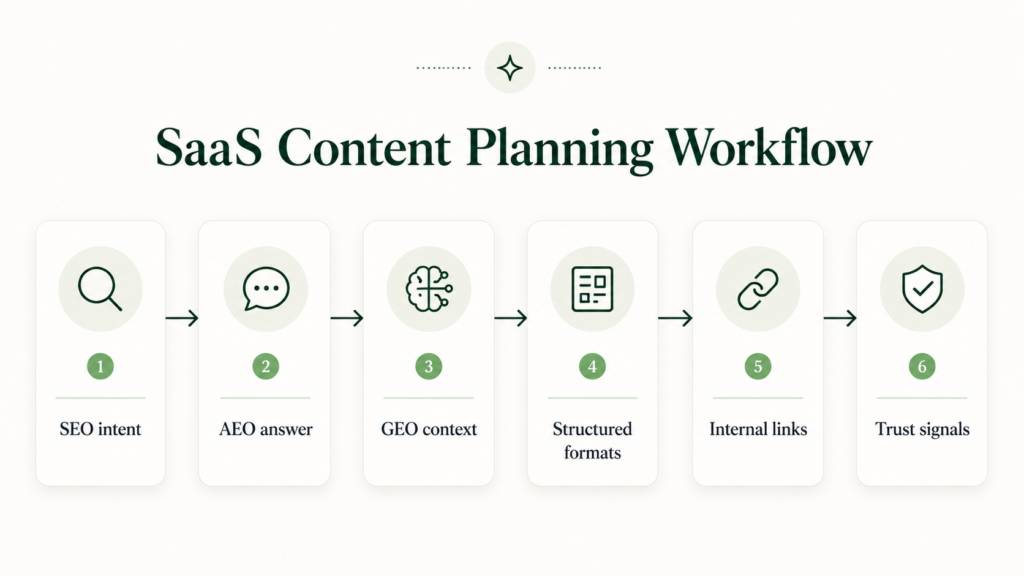 SaaS content planning workflow showing SEO intent, AEO answer, GEO context, structured formats, internal links, and trust signals