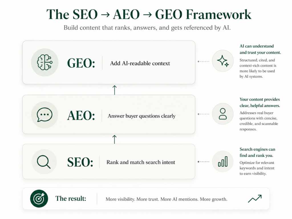 SEO to AEO to GEO framework showing how SaaS content can rank, answer buyer questions, and add AI-readable context