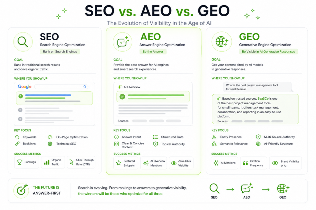SEO vs AEO vs GEO comparison showing how SaaS content can rank in search engines, answer questions, and appear in AI-generated responses