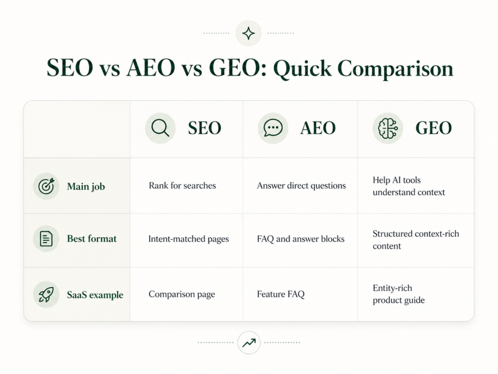 SEO vs AEO vs GEO quick comparison showing how each search layer helps SaaS content rank, answer questions, and provide AI-readable context