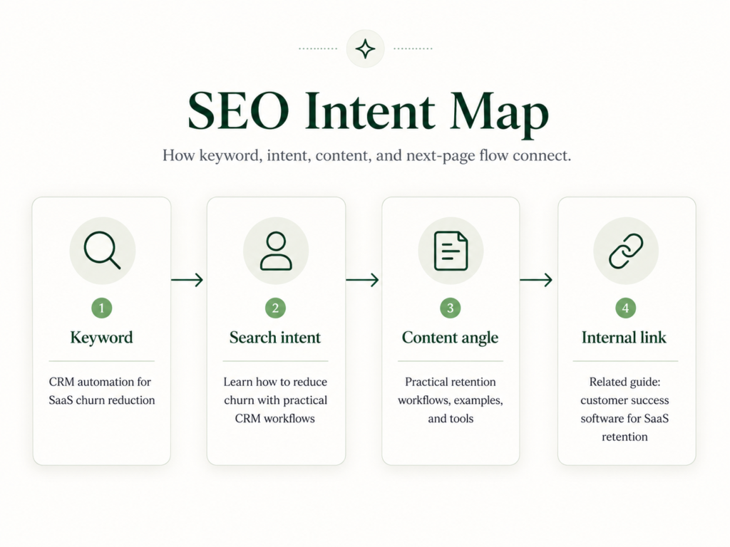 SEO intent map showing how a SaaS keyword connects to search intent, content angle, and internal links