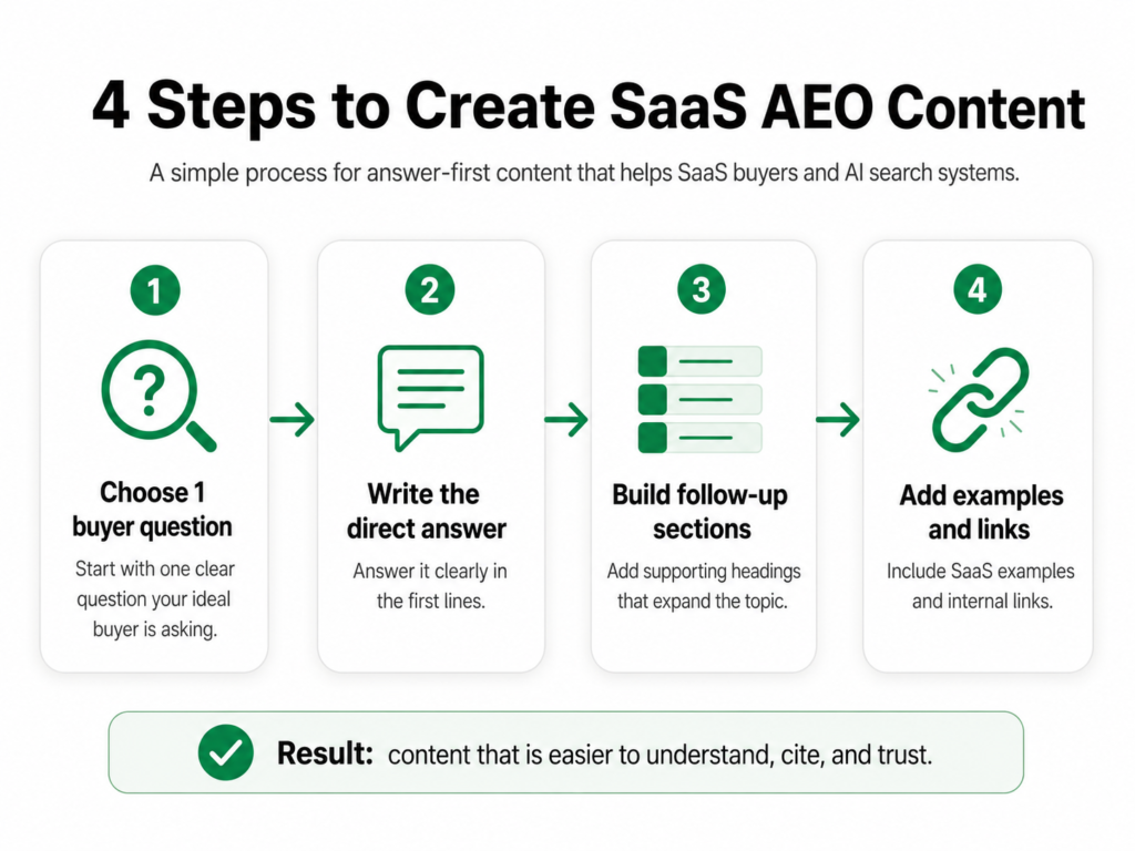 Four-step SaaS AEO content process showing how to choose a buyer question, write a direct answer, build follow-up sections, and add examples and links