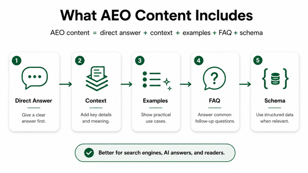 AEO content framework showing direct answers, context, examples, FAQ, and schema for clearer SaaS content