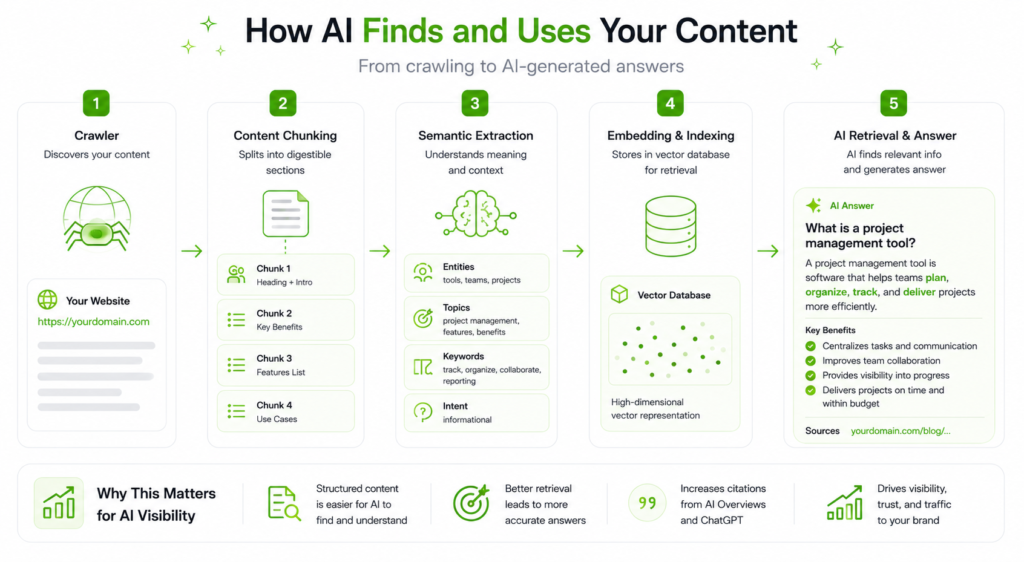 AI search workflow showing how SaaS content is crawled, chunked, understood, indexed, retrieved, and used in AI-generated answers