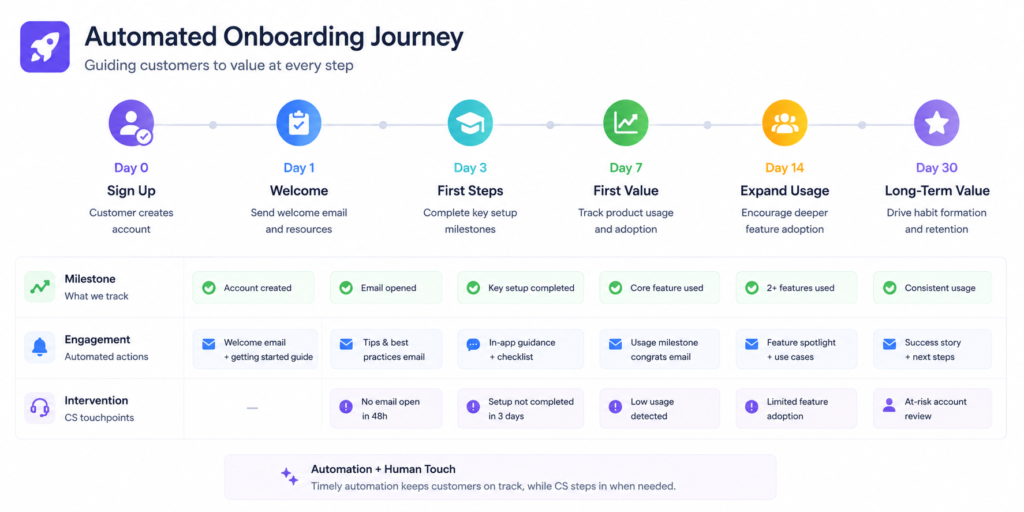 Automated SaaS onboarding journey showing signup, welcome, first steps, first value, expanded usage, and long-term retention