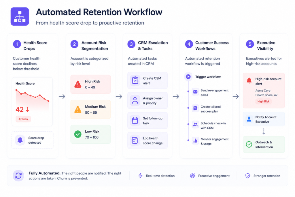 Automated SaaS retention workflow showing health score drops, account risk segmentation, CRM escalation, customer success workflows, and executive visibility
