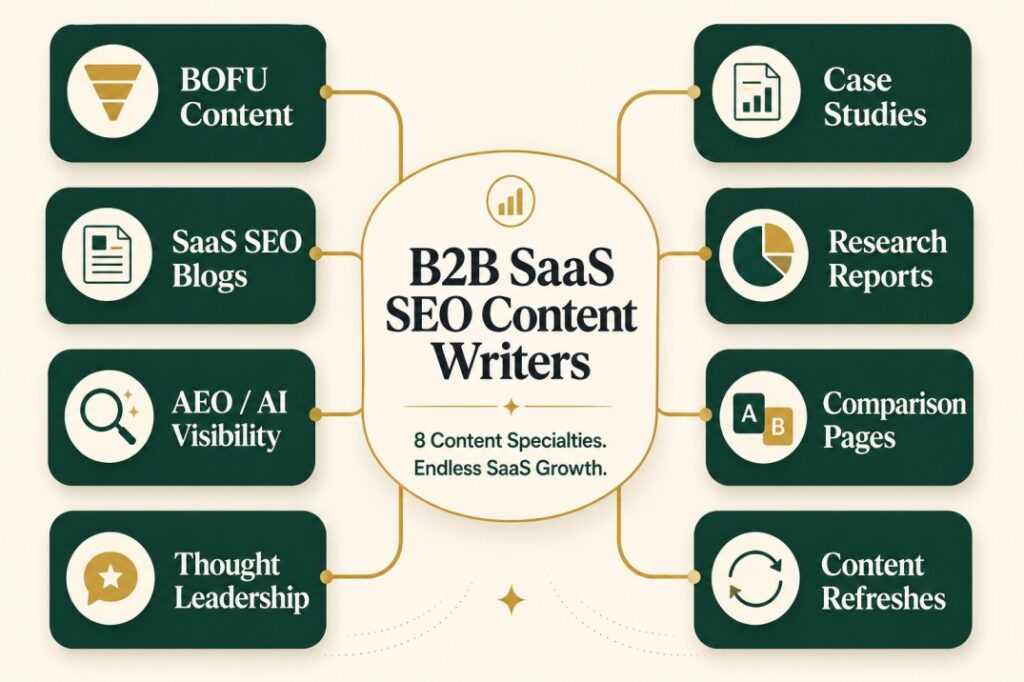 Specialty map graphic for choosing B2B SaaS SEO content writers, showing content clusters for BOFU content, SaaS SEO blogs, AEO and AI visibility, thought leadership, case studies, research reports, comparison pages, and content refreshes.