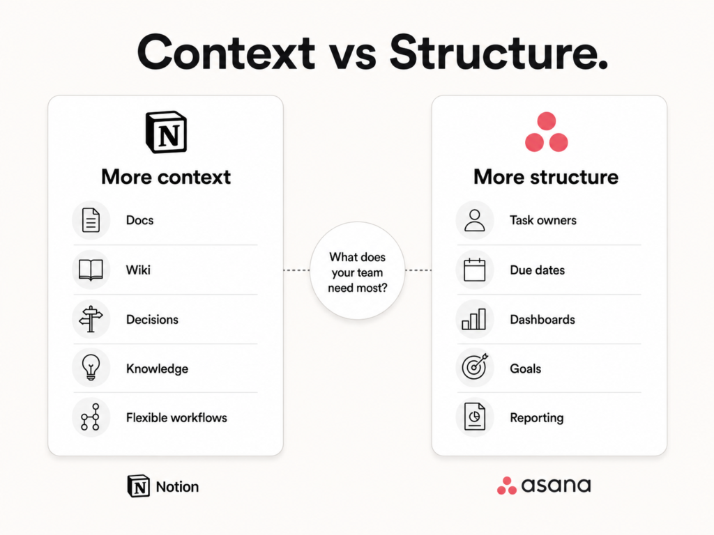 Context vs structure decision framework comparing Notion for docs and knowledge with Asana for tasks and reporting.