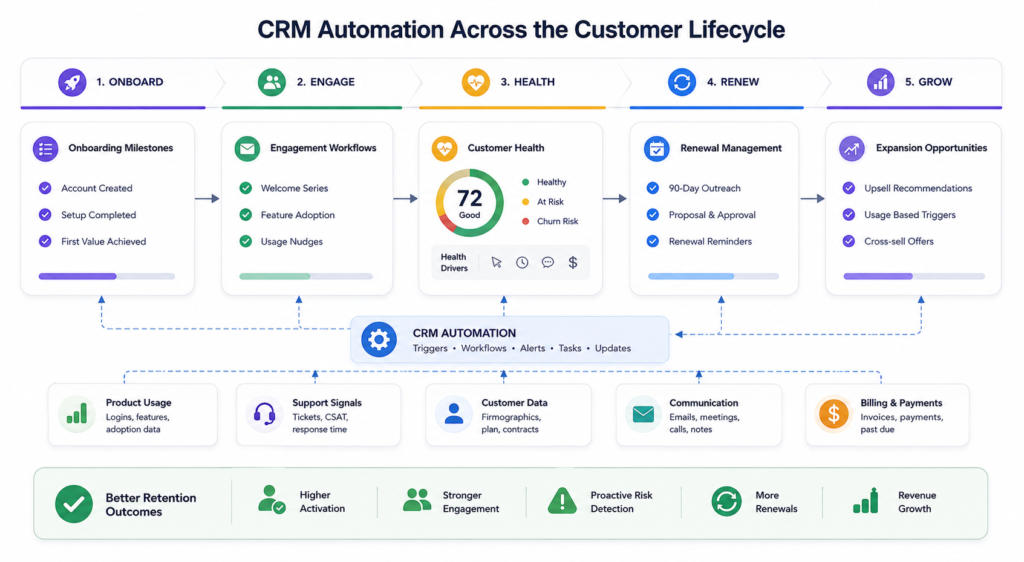 CRM automation across the SaaS customer lifecycle showing onboarding, engagement, customer health, renewal management, and expansion workflows