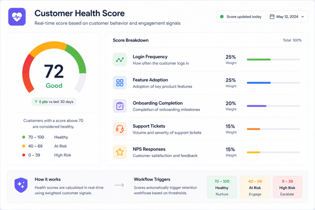 Customer health score dashboard showing login frequency, feature adoption, onboarding completion, support tickets, and NPS responses for SaaS retention workflows