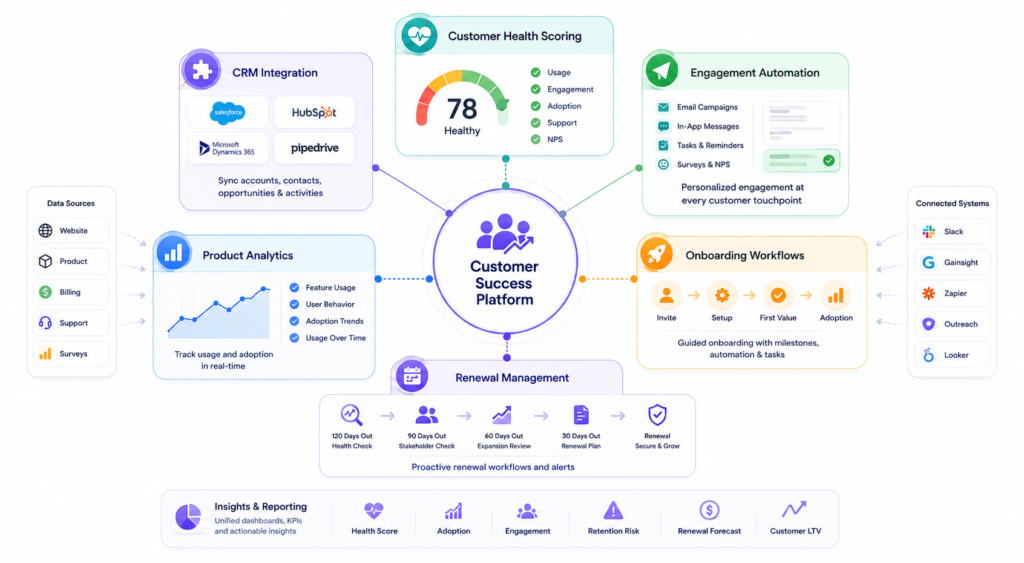 Customer success software for SaaS retention showing CRM integration, product analytics, customer health scoring, engagement automation, onboarding workflows, and renewal management