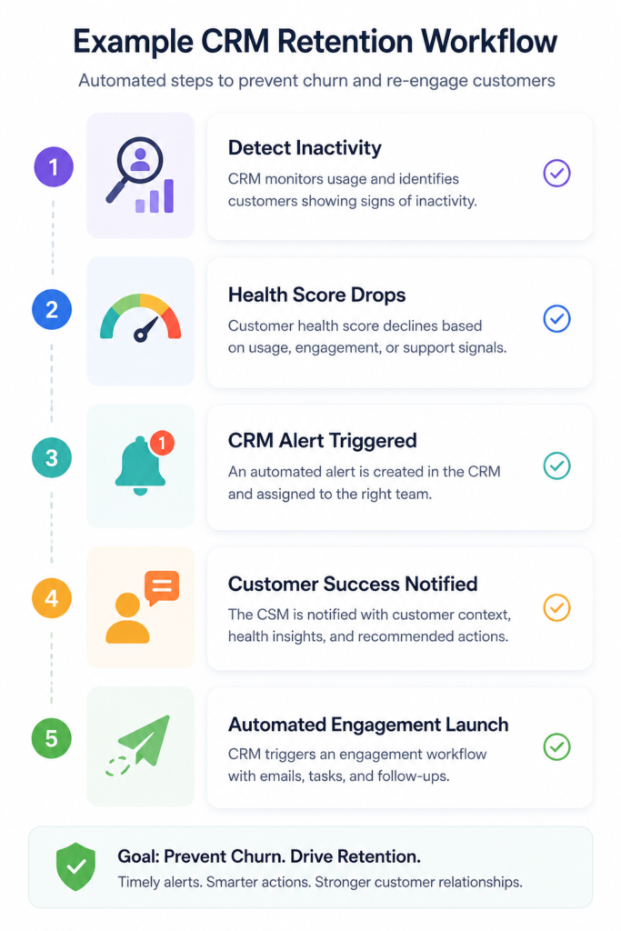 Example CRM retention workflow showing inactivity detection, health score drops, and automated CRM alerts for SaaS churn prevention