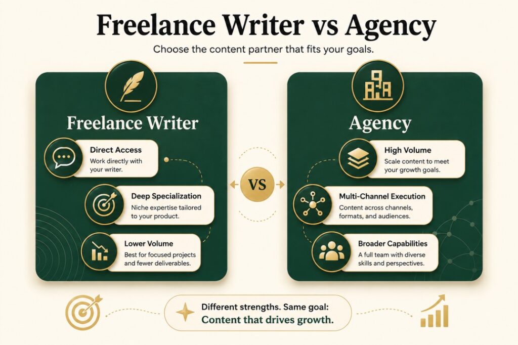 Decision graphic comparing a freelance SaaS writer and a SaaS content agency, showing differences in direct access, specialization, volume, and multi-channel execution.