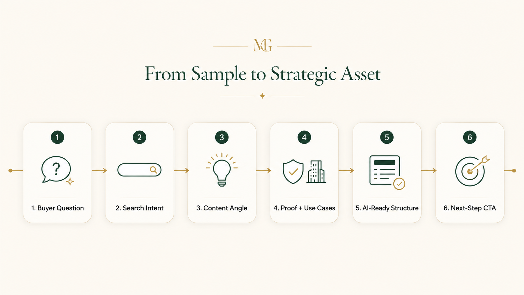 Flowgram showing how a SaaS content sample becomes a strategic asset for search intent, buyer clarity, content structure, and AI visibility