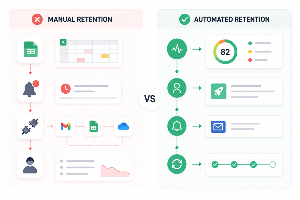 Manual retention compared with automated retention workflows for SaaS churn reduction and customer success automation