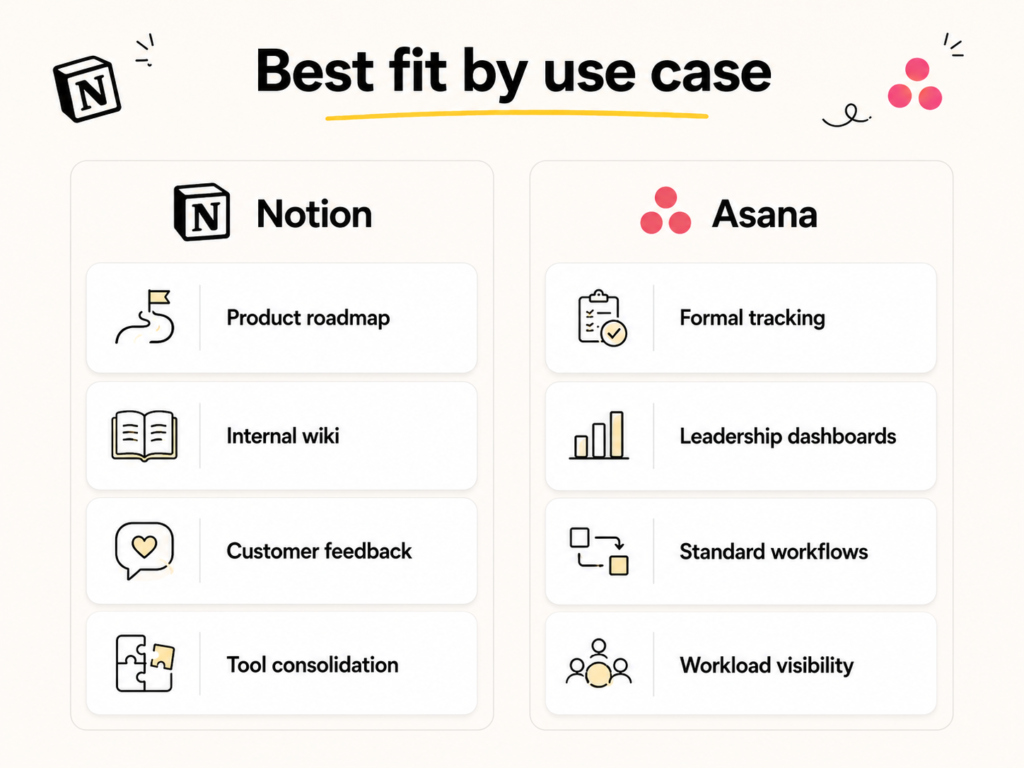 Best fit by use case comparing Notion and Asana for product roadmaps, wikis, tracking, dashboards, workflows, and workload visibility.