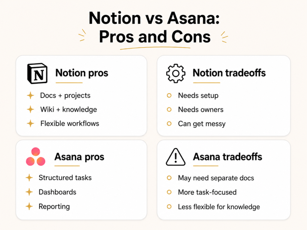 Pros and cons summary comparing Notion and Asana for SaaS teams.
