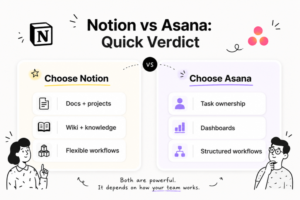 Notion vs Asana quick verdict comparison showing when SaaS teams should choose Notion or Asana.