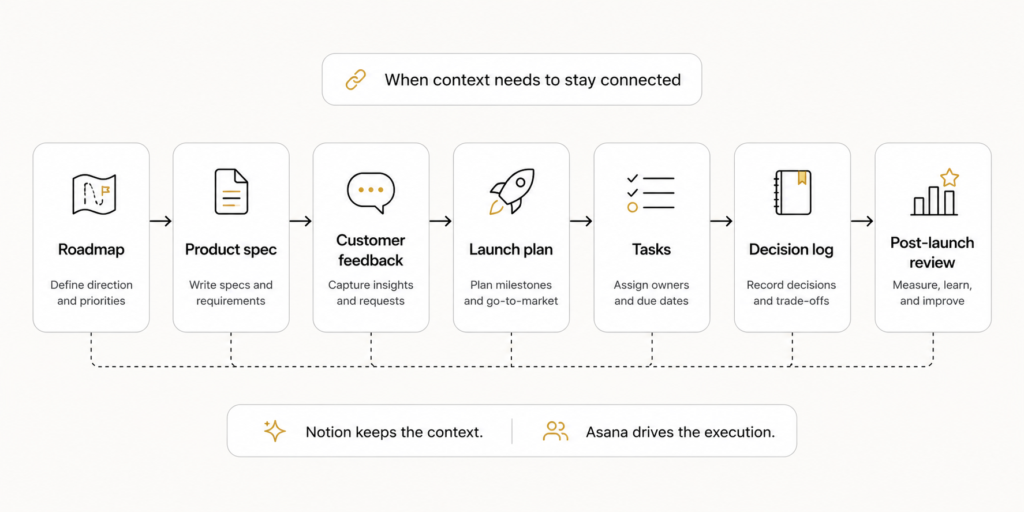 SaaS workflow map showing roadmap, product spec, customer feedback, launch plan, tasks, decision log, and post-launch review.