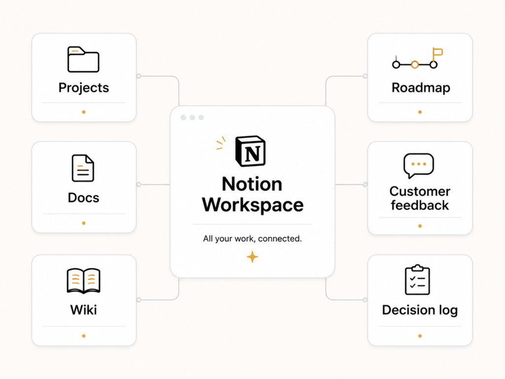 Notion workspace diagram showing projects, docs, wiki, roadmap, customer feedback, and decision log connected in one workspace.