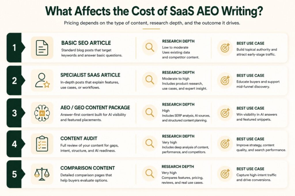 Pricing factors matrix for SaaS AEO writing services