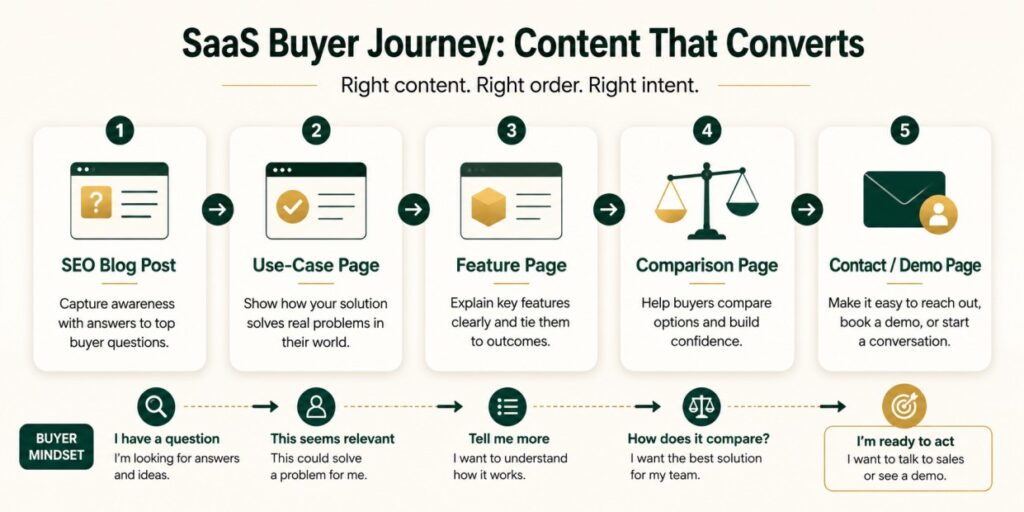 SaaS buyer journey content flow from blog to contact page