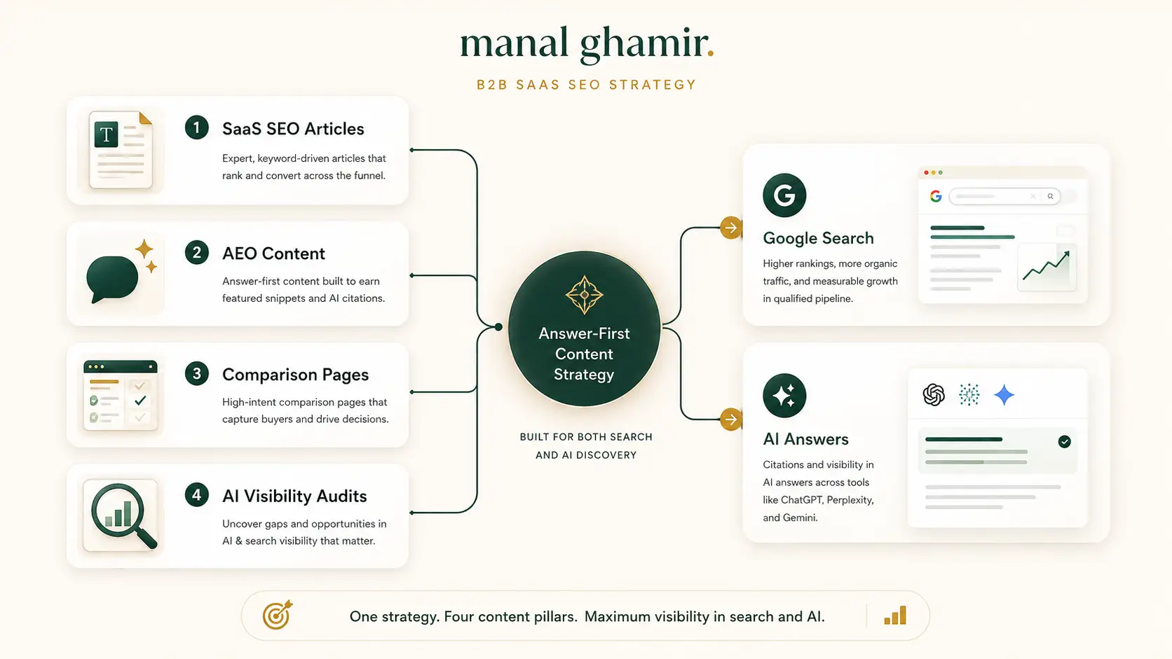 SaaS SEO and AI visibility strategy diagram showing articles, AEO content, comparison pages, search, and AI answers