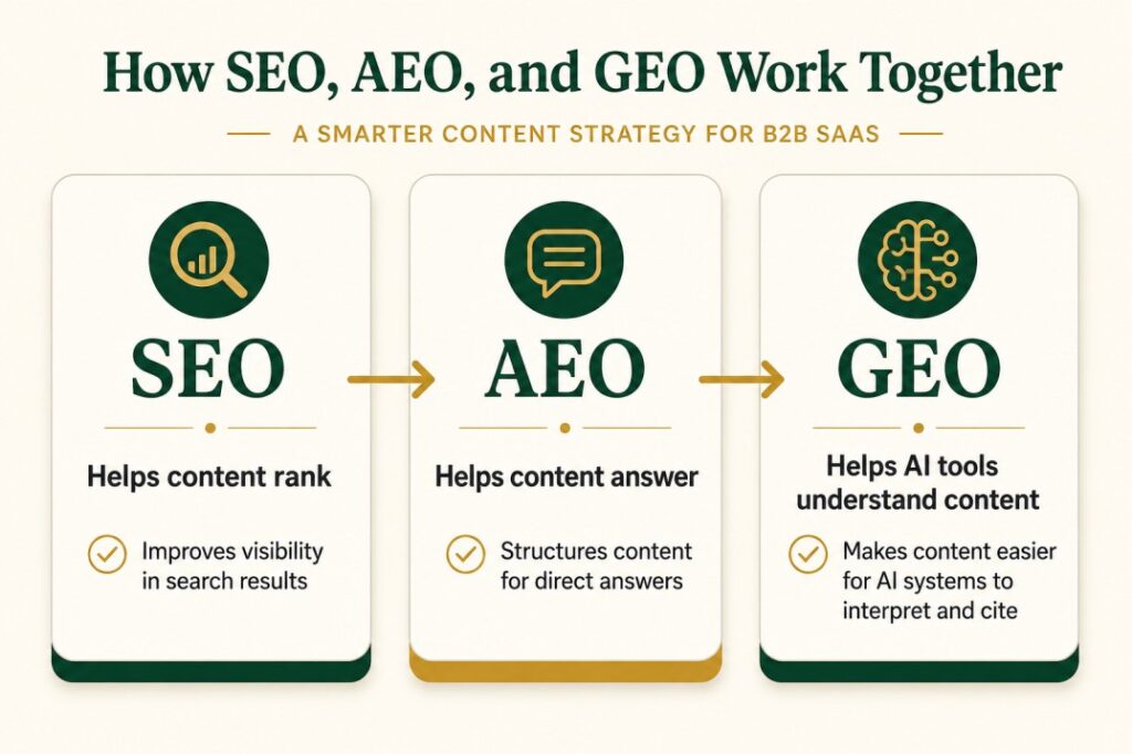 SEO AEO GEO diagram for SaaS content strategy