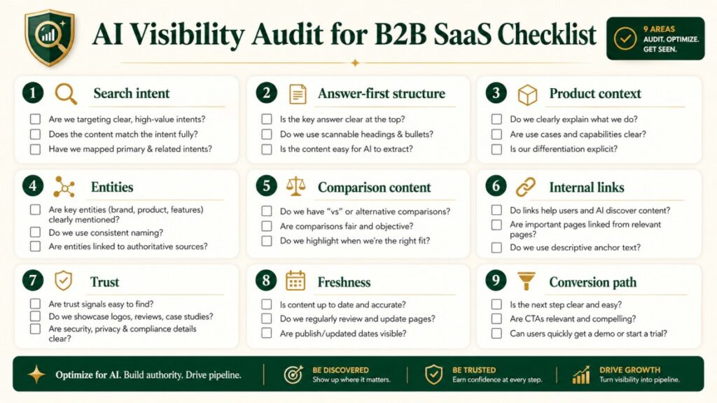 AI visibility audit checklist for B2B SaaS teams covering search intent, answer-first structure, product context, entities, internal links, trust, freshness, and conversion path.