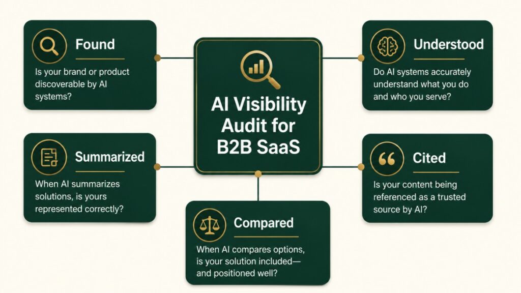 Definition diagram showing an AI visibility audit for B2B SaaS connected to found, understood, summarized, cited, and compared.