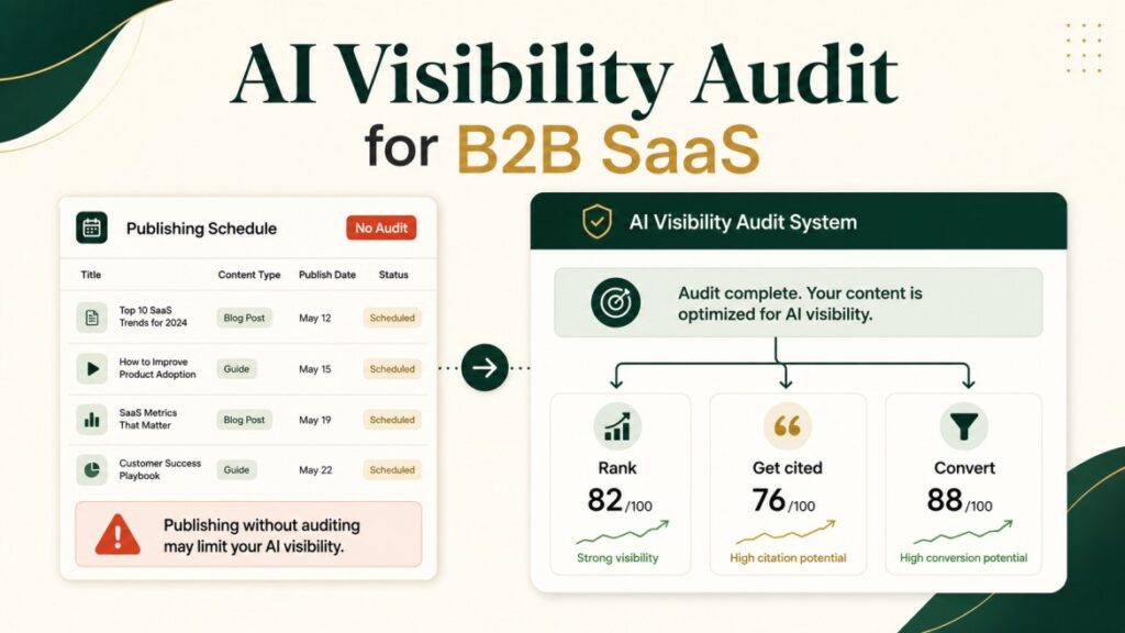 B2B SaaS content audit showing how an AI visibility audit improves ranking, AI citations, and conversion paths.