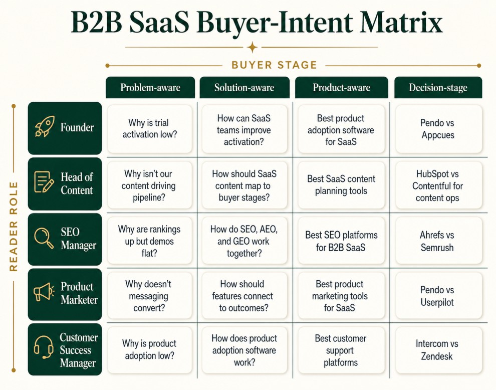 Buyer-intent matrix for B2B SaaS content planning