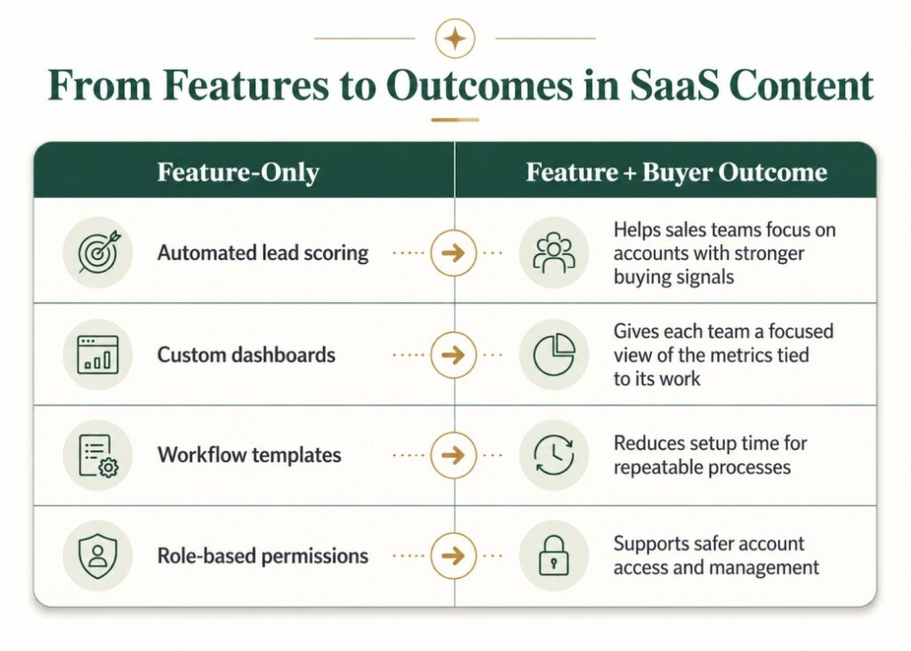 Feature-to-outcome examples for SaaS content writing