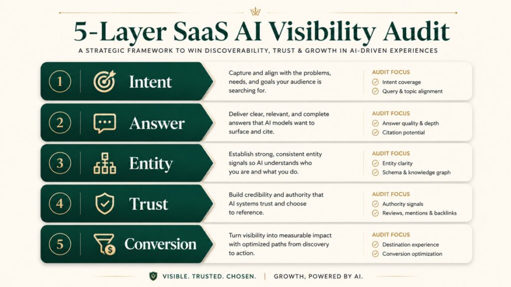 Five-layer SaaS AI visibility audit framework showing intent, answer, entity, trust, and conversion layers.