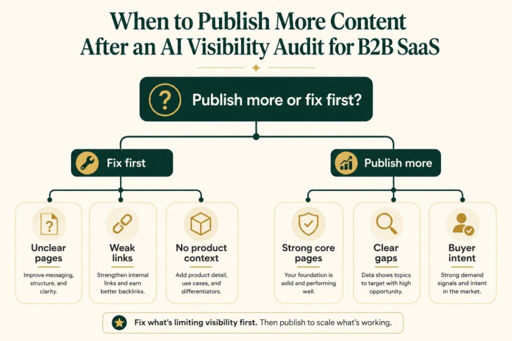 Decision tree for publishing more SaaS content or fixing existing pages first after an AI visibility audit.