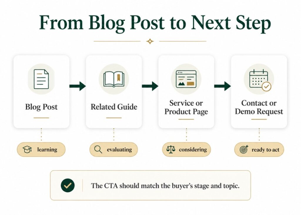 Conversion path from SaaS blog post to next action