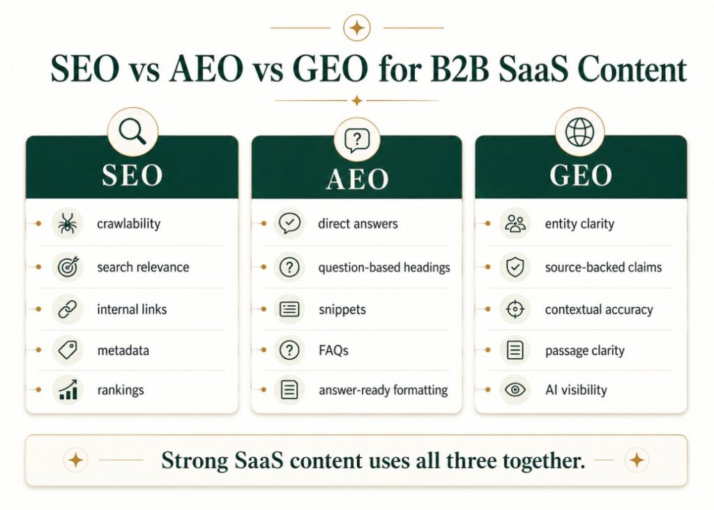 Comparison of SEO, AEO, and GEO for SaaS content