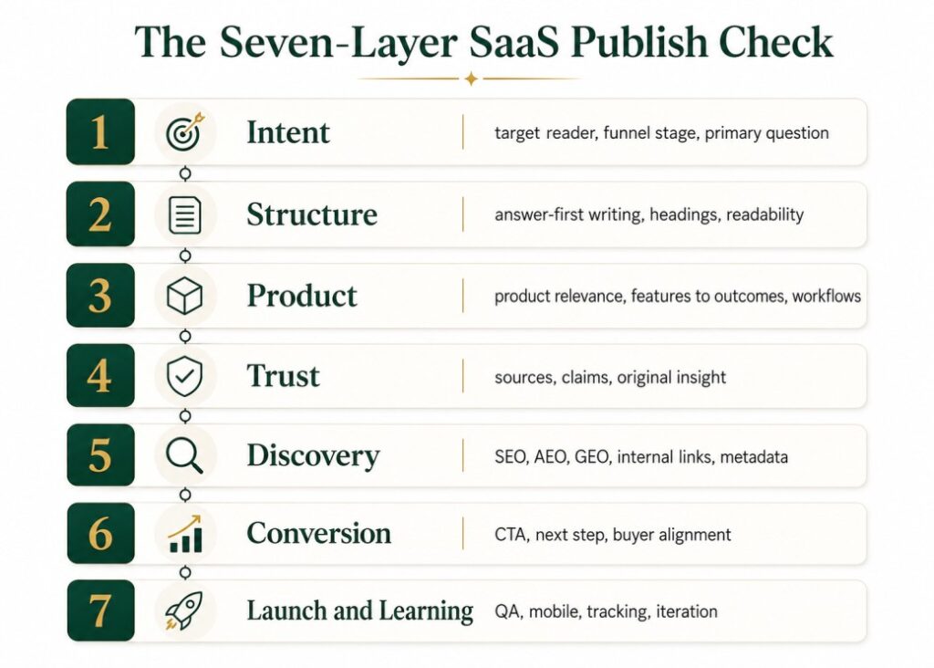 Seven-layer SaaS publishing framework from intent to post-publish tracking