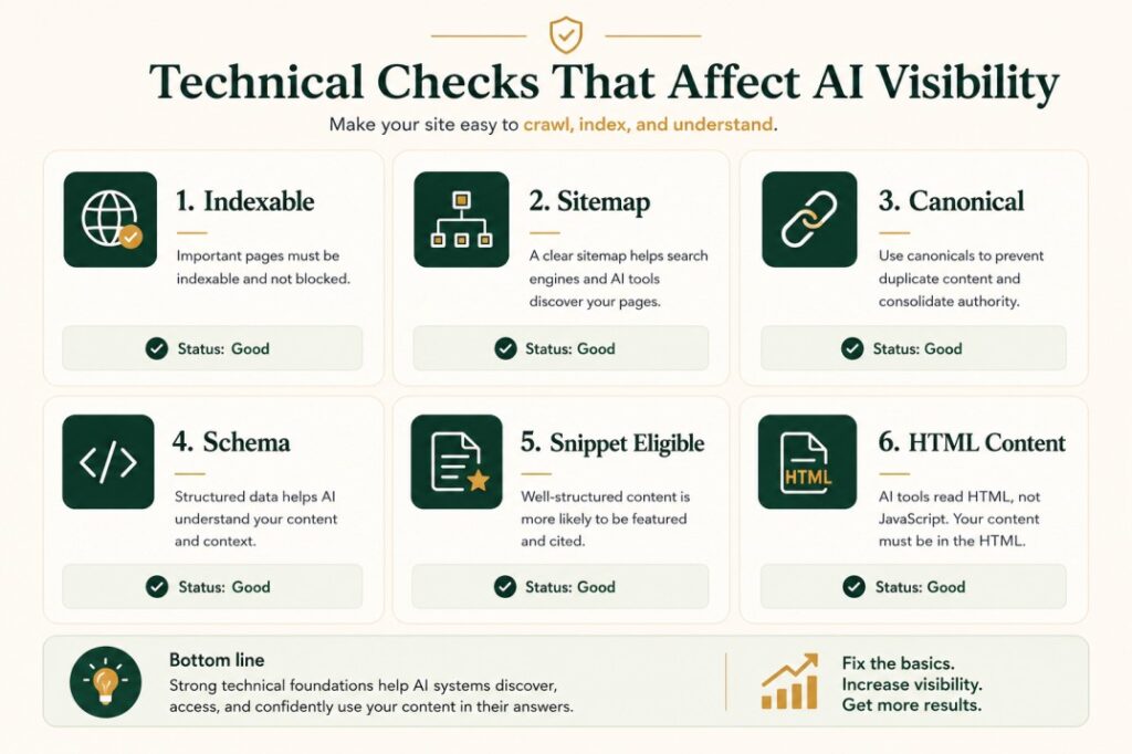 Technical SEO checks that support SaaS AI visibility, including indexable pages, sitemap, canonical tags, schema, snippet eligibility, and HTML content.